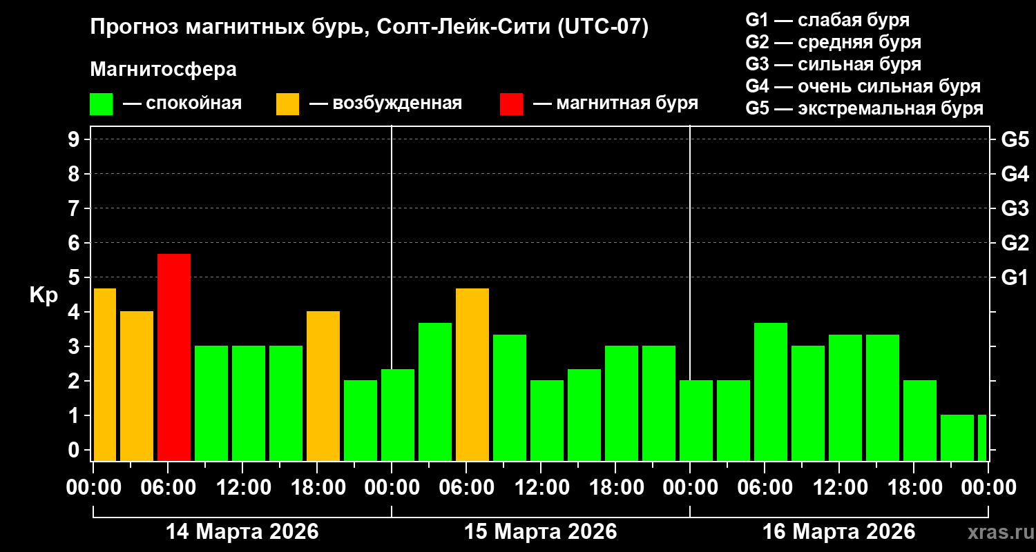 Прогноз геомагнитного индекса&nbsp;Kp
