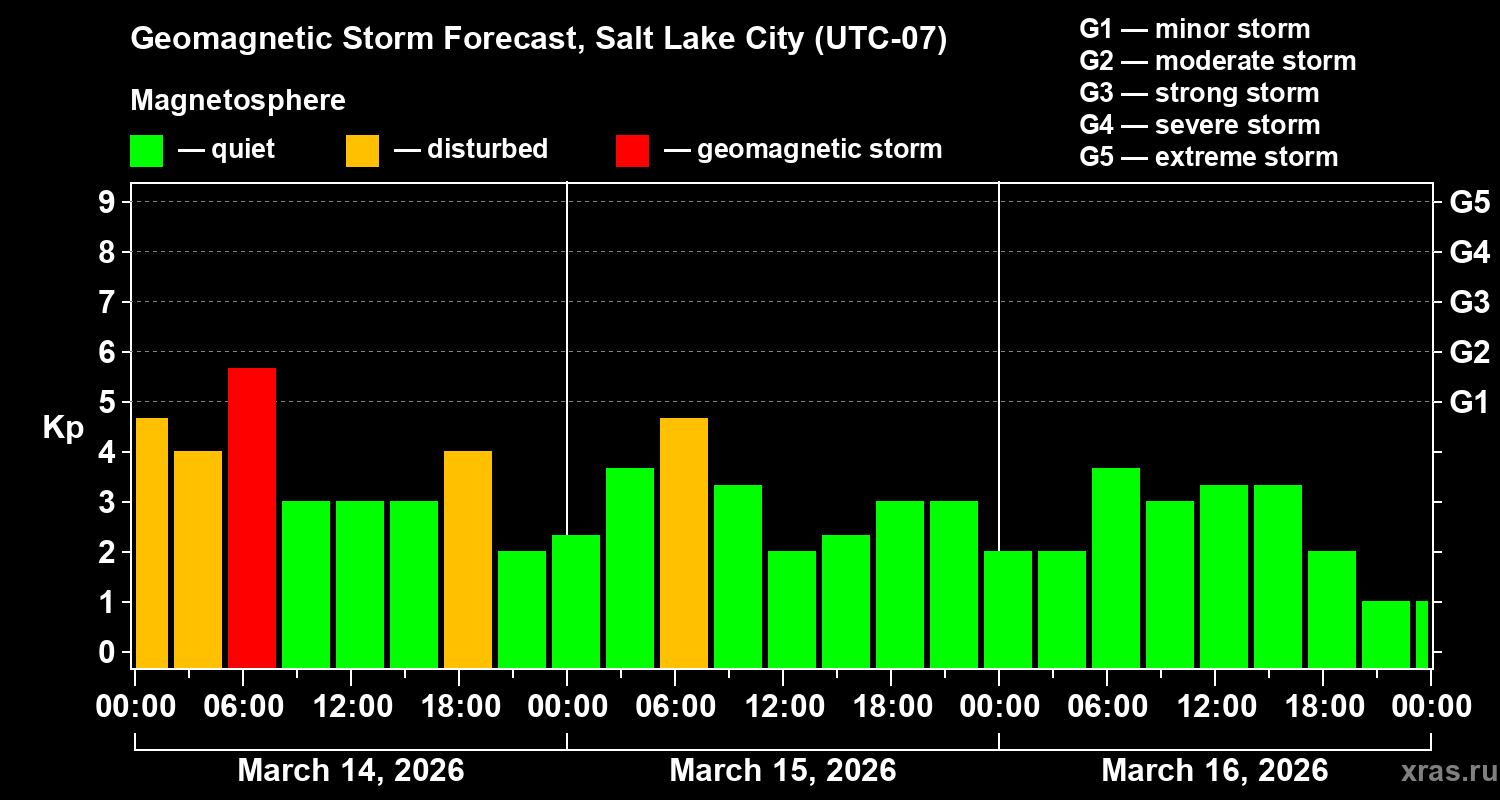 Forecast of the geomagnetic index&nbsp;Kp