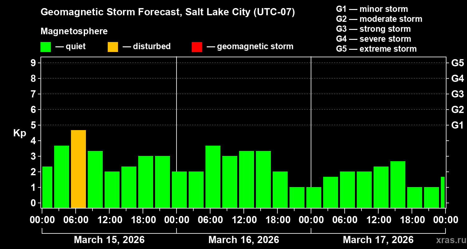 Forecast of the geomagnetic index&nbsp;Kp