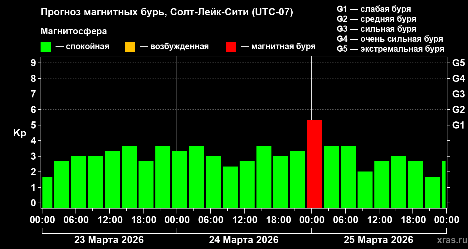 Прогноз геомагнитного индекса&nbsp;Kp