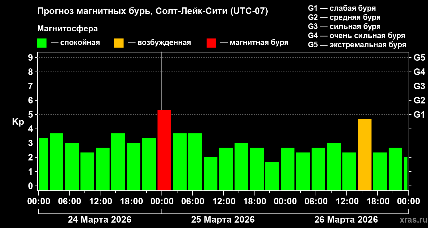 Прогноз геомагнитного индекса&nbsp;Kp