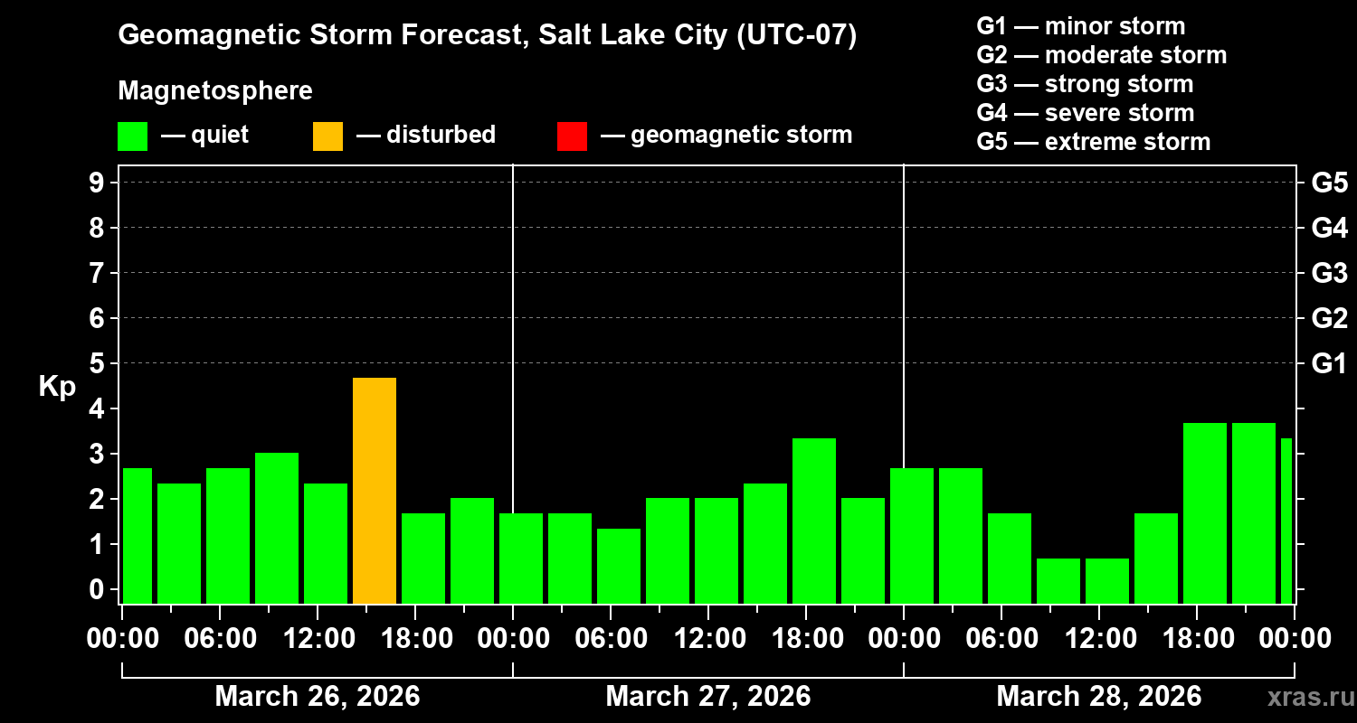 Forecast of the geomagnetic index&nbsp;Kp
