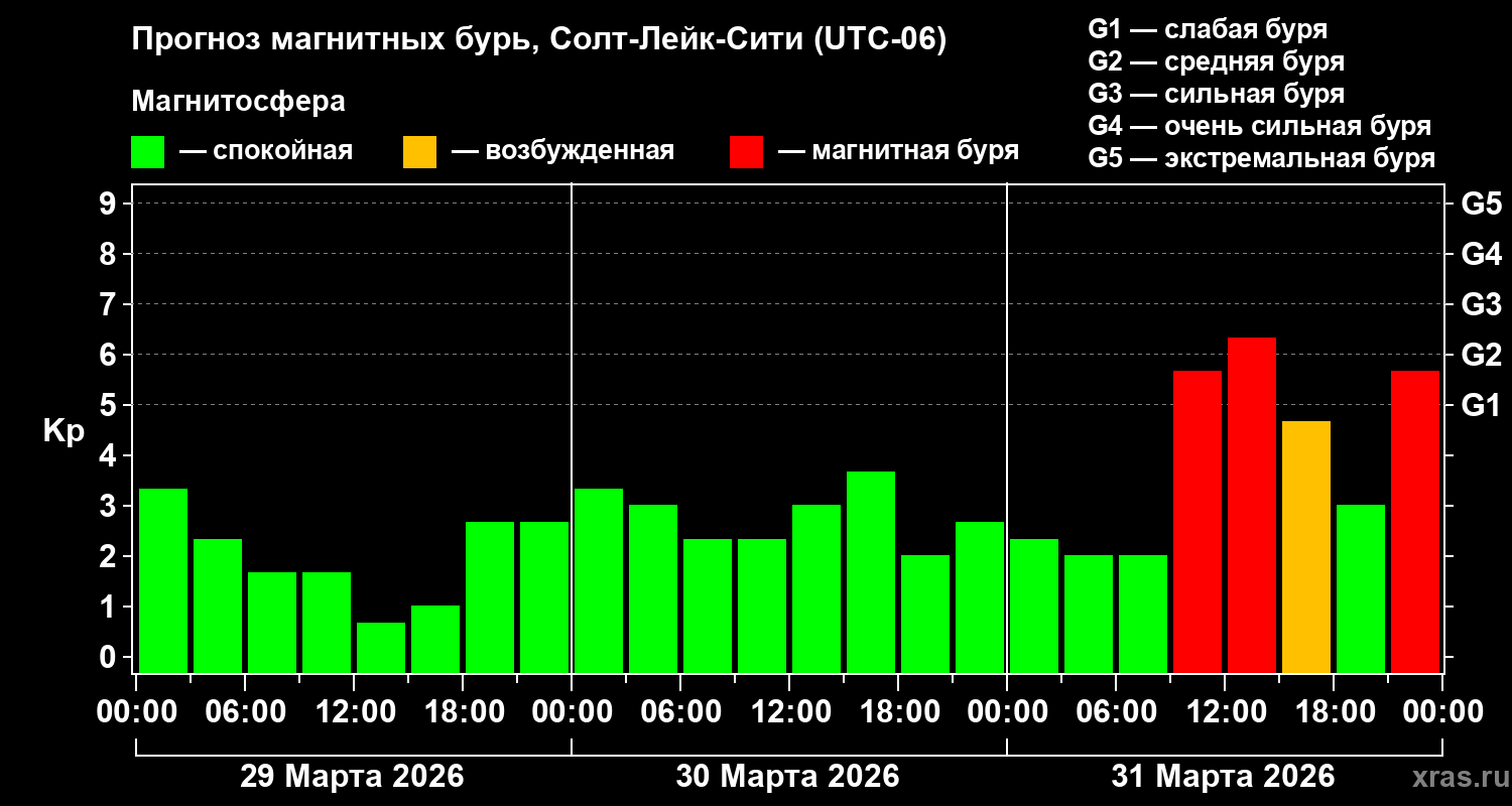 Прогноз геомагнитного индекса&nbsp;Kp