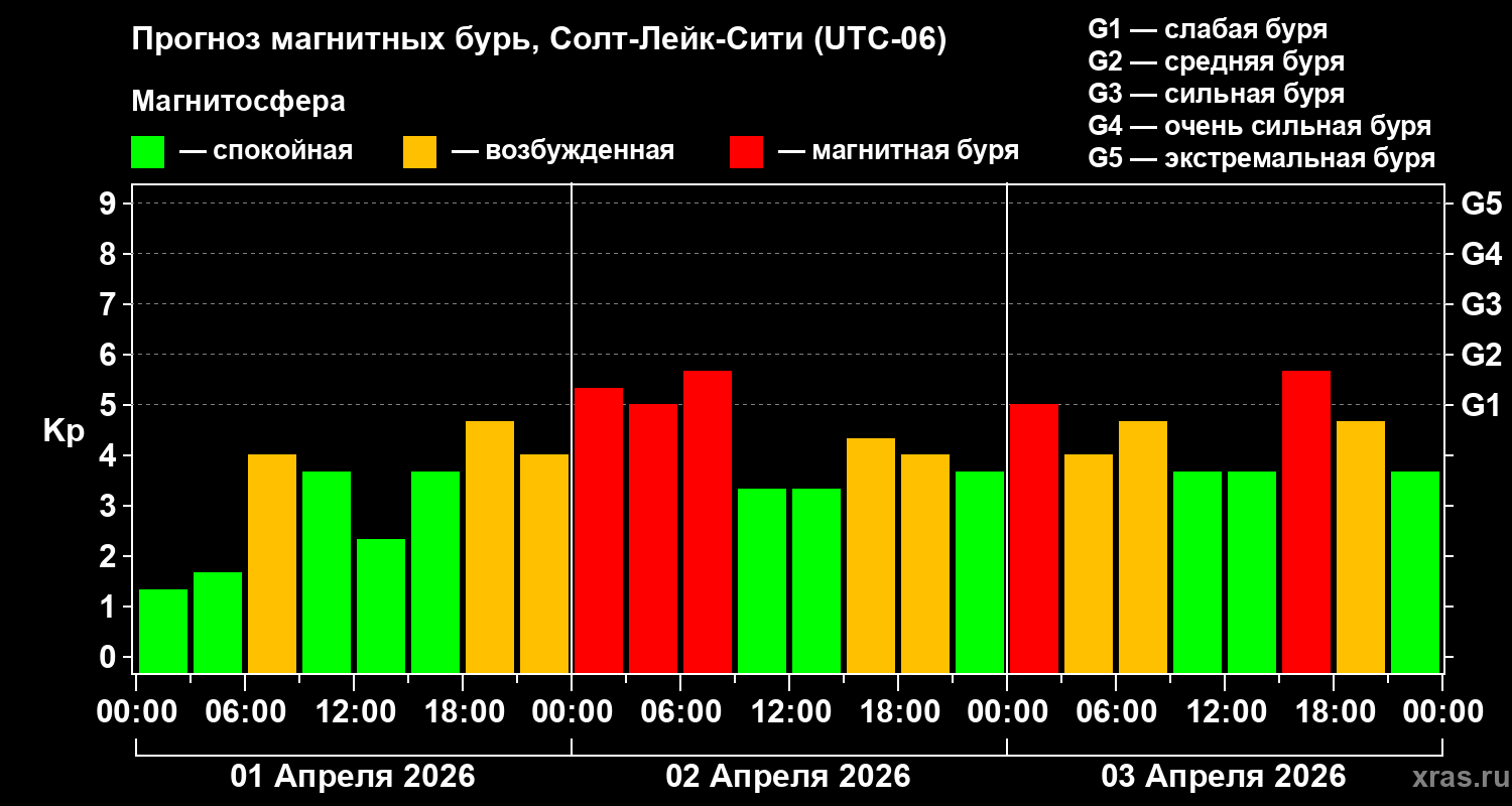Прогноз геомагнитного индекса&nbsp;Kp