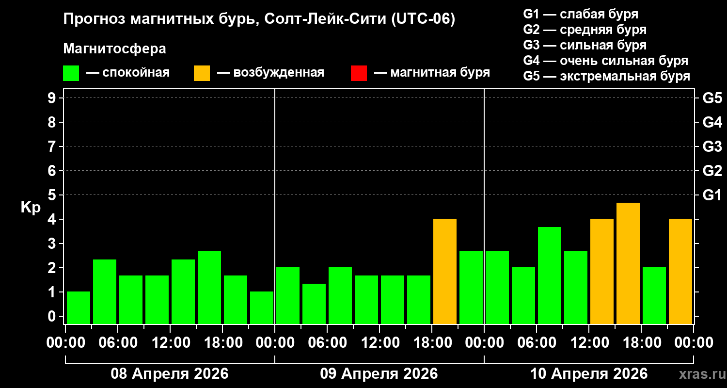 Прогноз геомагнитного индекса&nbsp;Kp