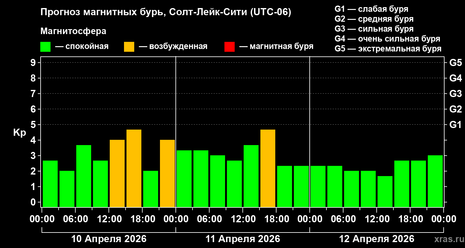 Прогноз геомагнитного индекса&nbsp;Kp