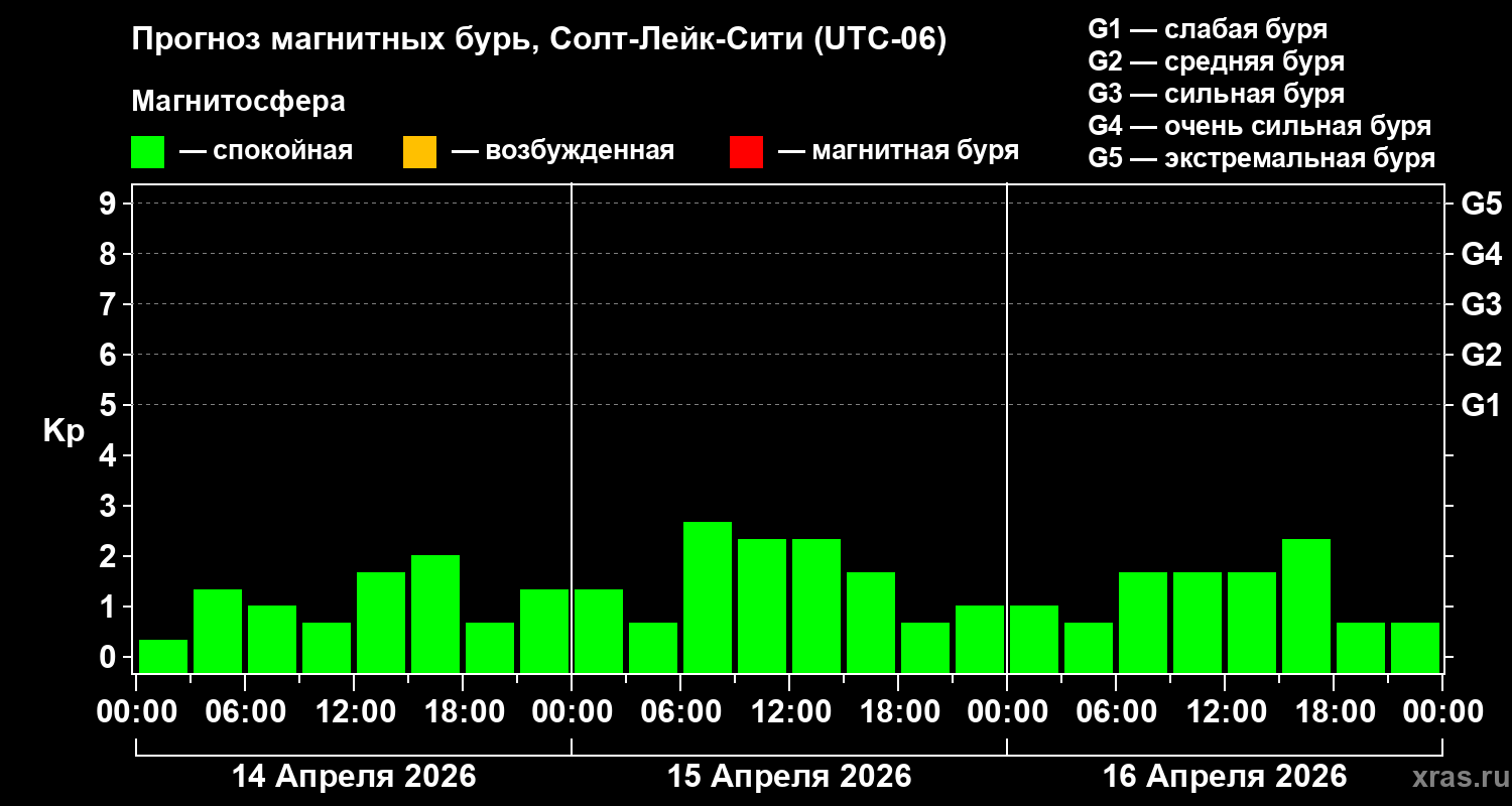 Прогноз геомагнитного индекса&nbsp;Kp