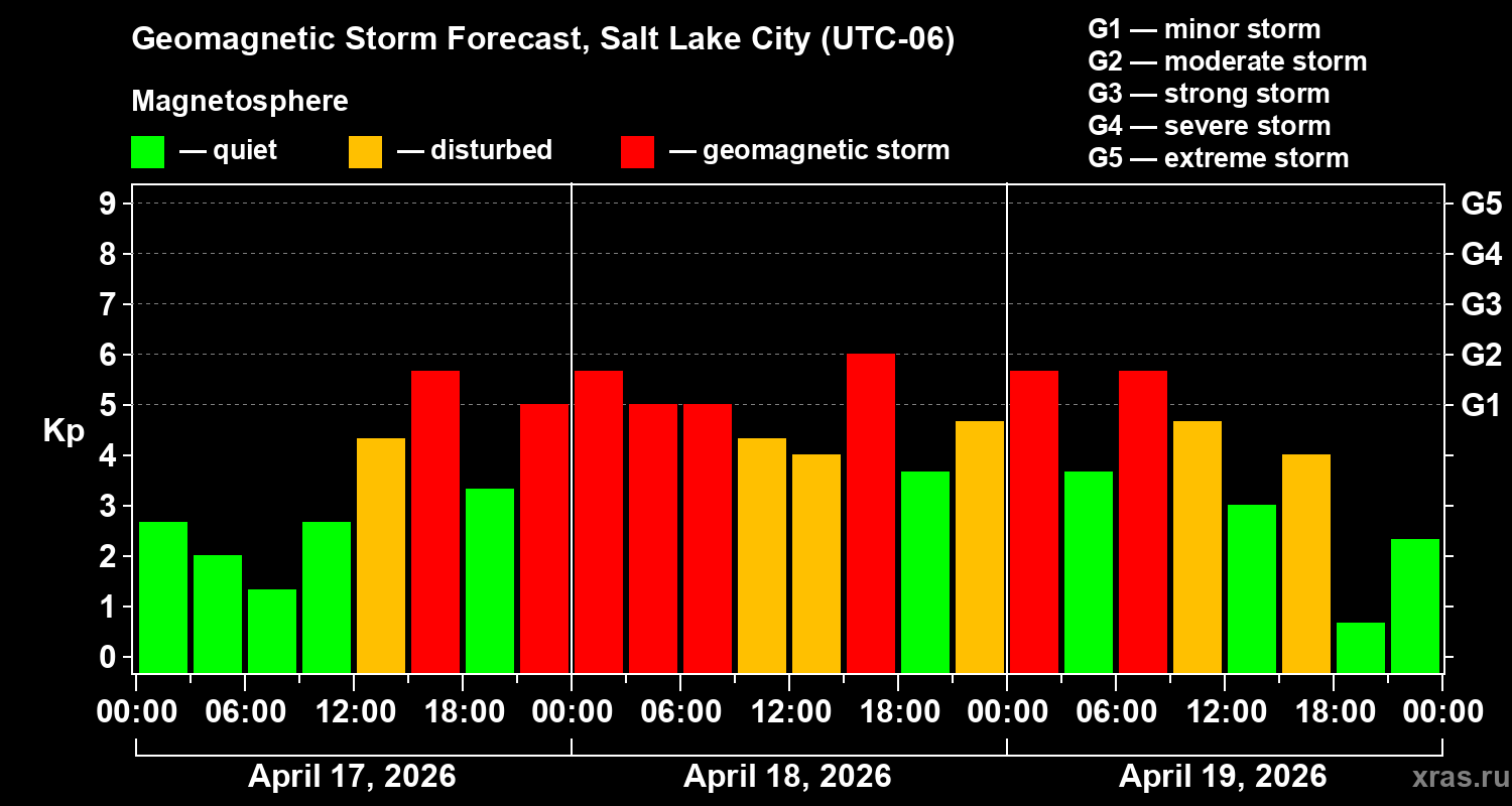 Forecast of the geomagnetic index&nbsp;Kp