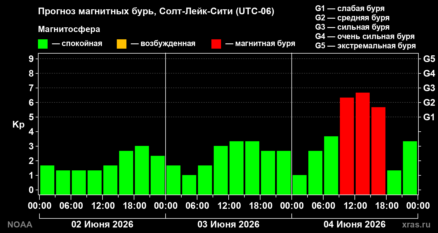 Прогноз геомагнитного индекса Kp на трое суток