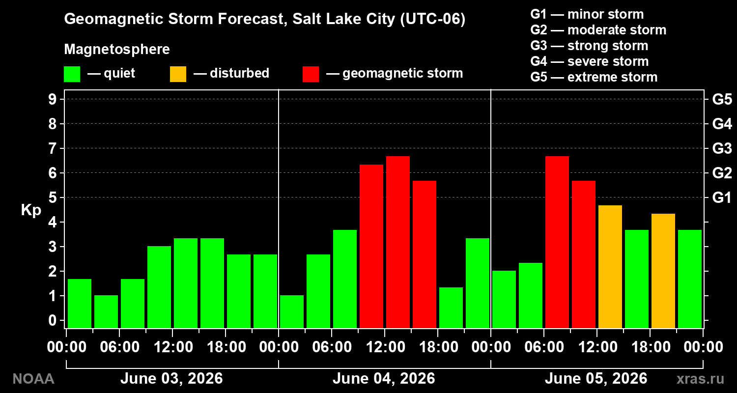 Geomagnetic index Kp forecast for three days