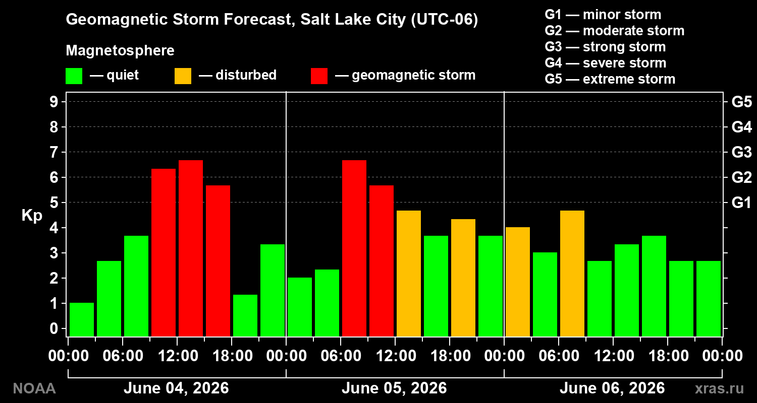 Geomagnetic index Kp forecast for three days