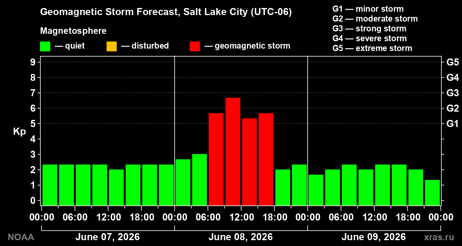 Geomagnetic index Kp forecast for three days