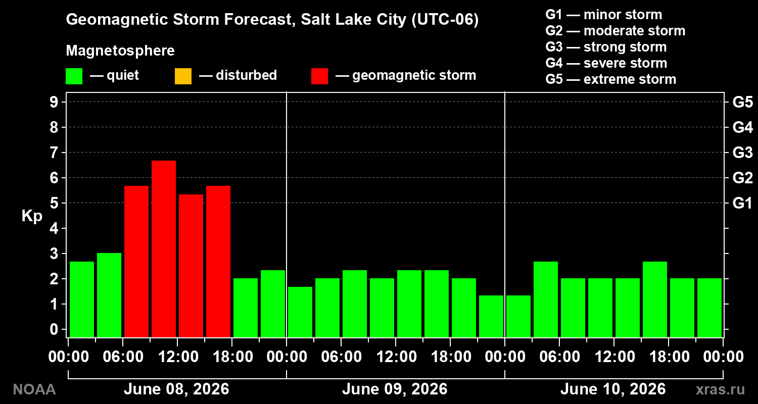 Geomagnetic index Kp forecast for three days