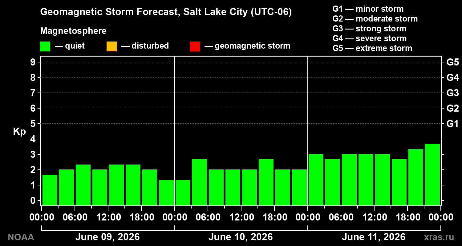 Geomagnetic index Kp forecast for three days