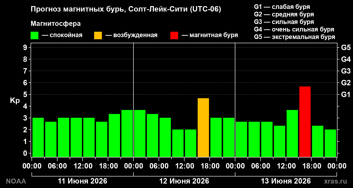 Прогноз геомагнитного индекса Kp на трое суток