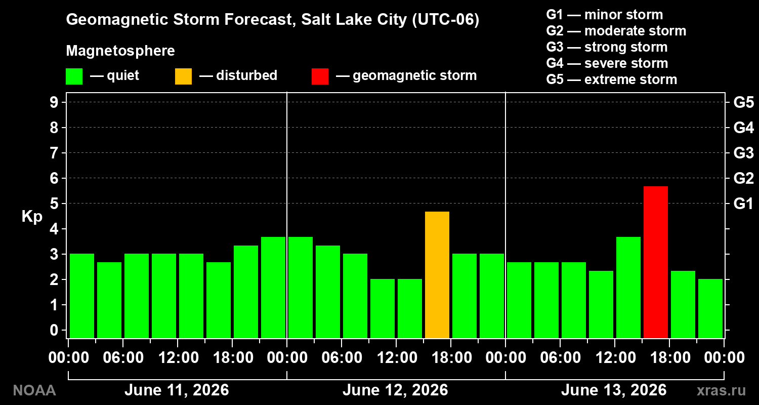 Geomagnetic index Kp forecast for three days