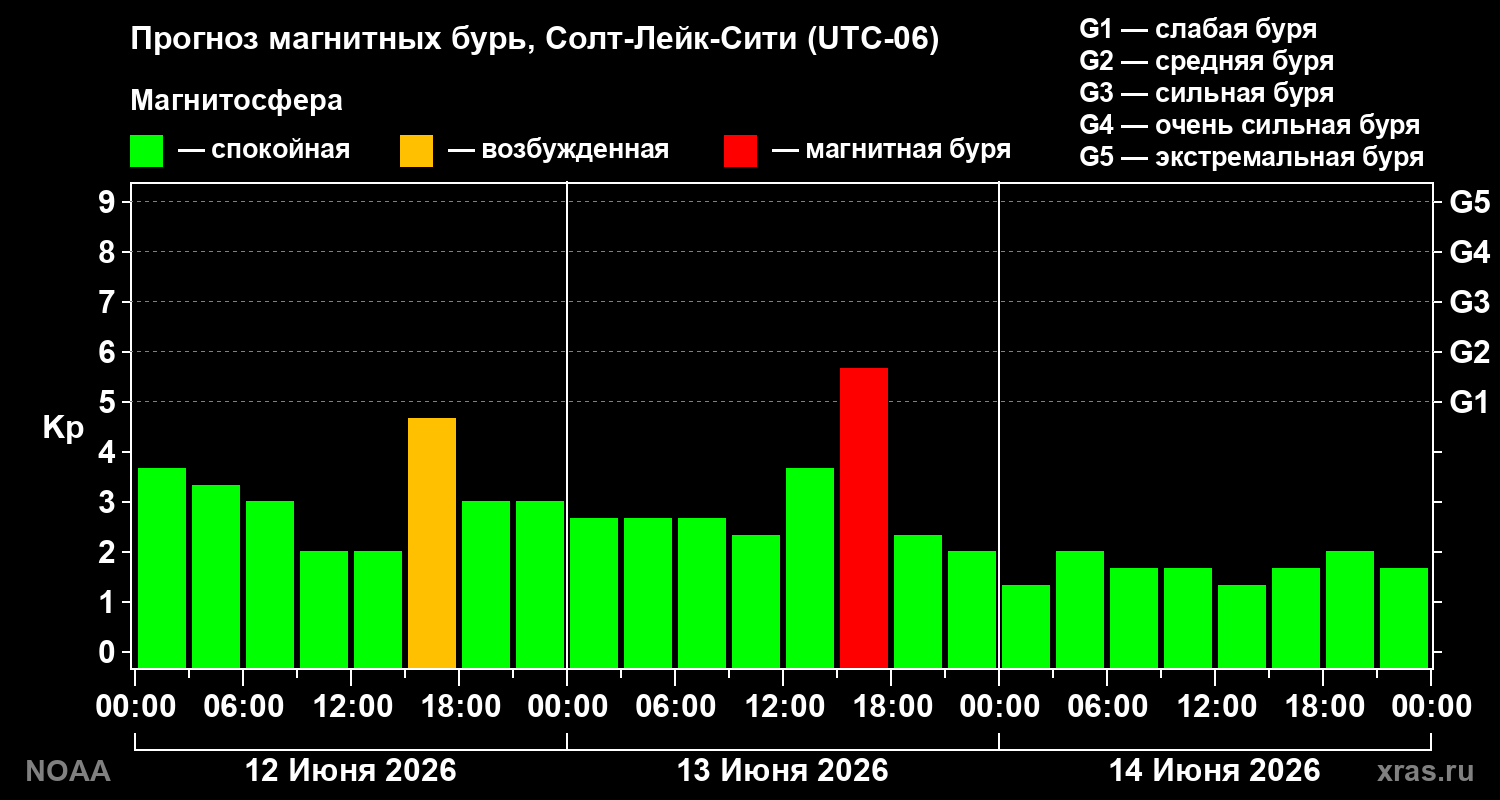 Прогноз геомагнитного индекса Kp на трое суток
