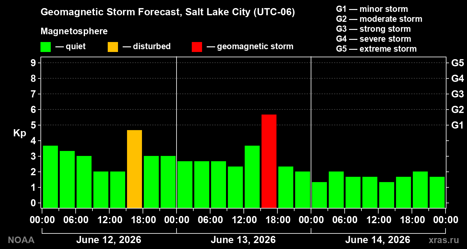 Geomagnetic index Kp forecast for three days