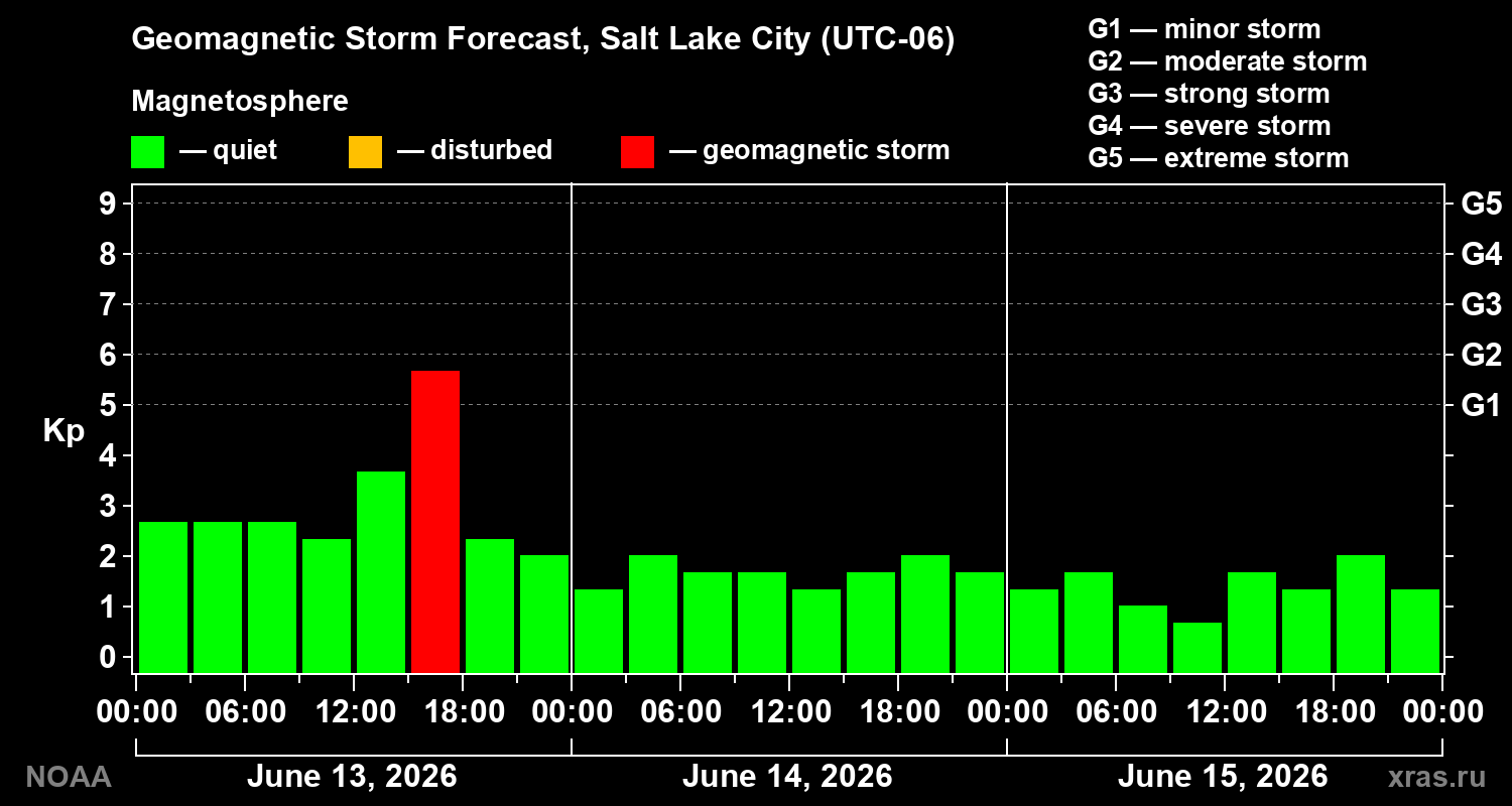Geomagnetic index Kp forecast for three days