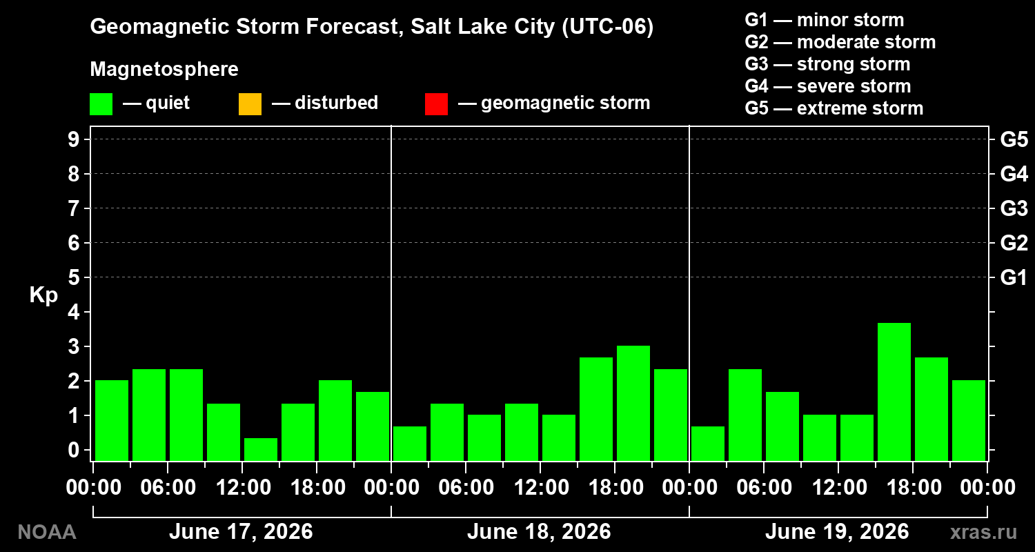 Geomagnetic index Kp forecast for three days