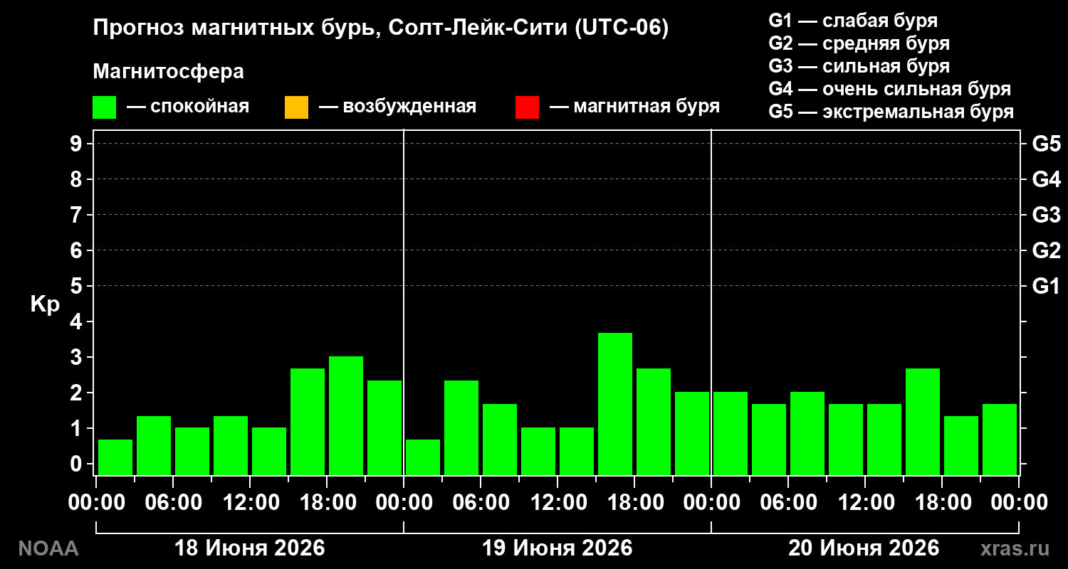 Прогноз геомагнитного индекса Kp на трое суток