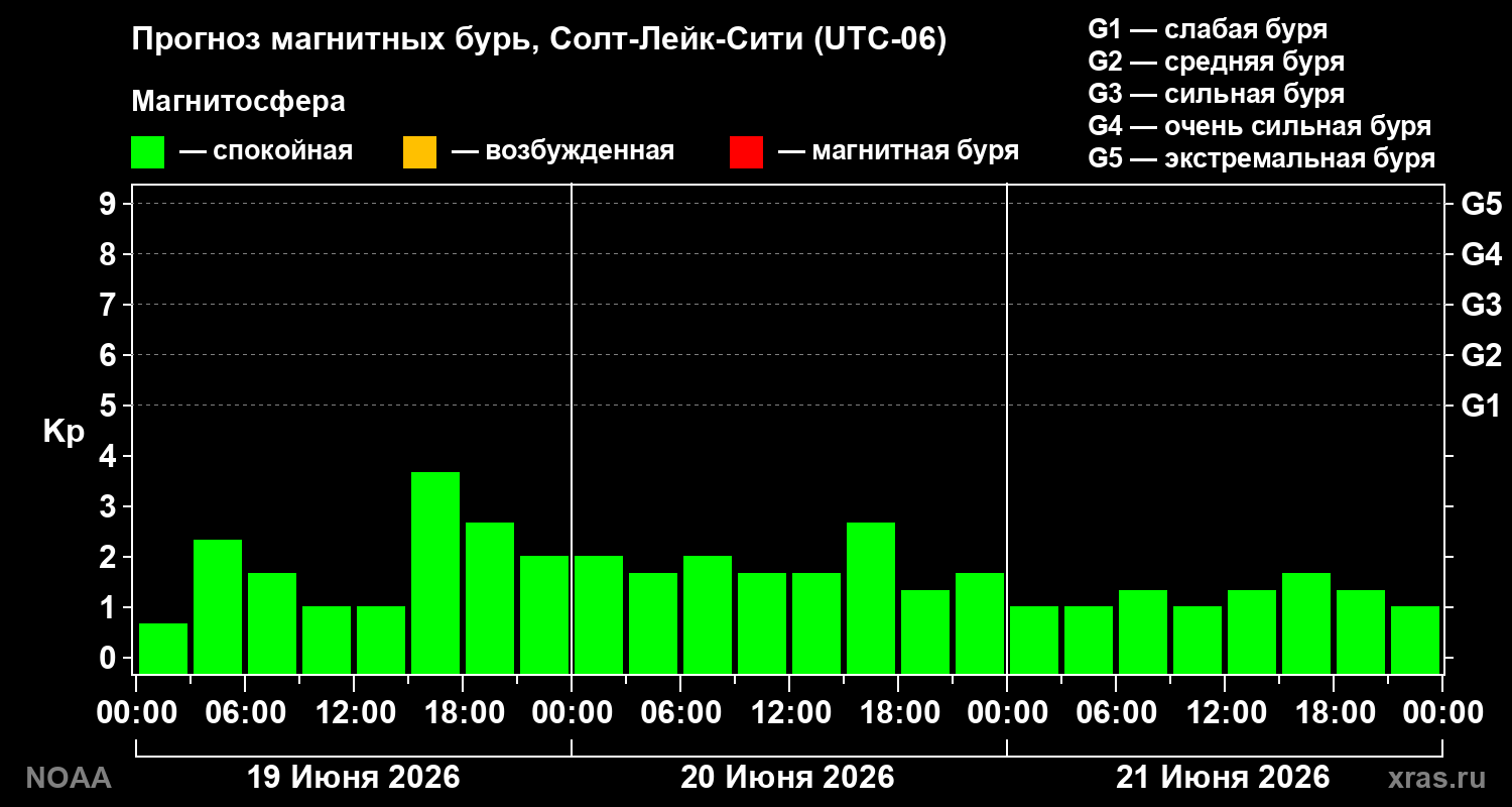 Прогноз геомагнитного индекса Kp на трое суток