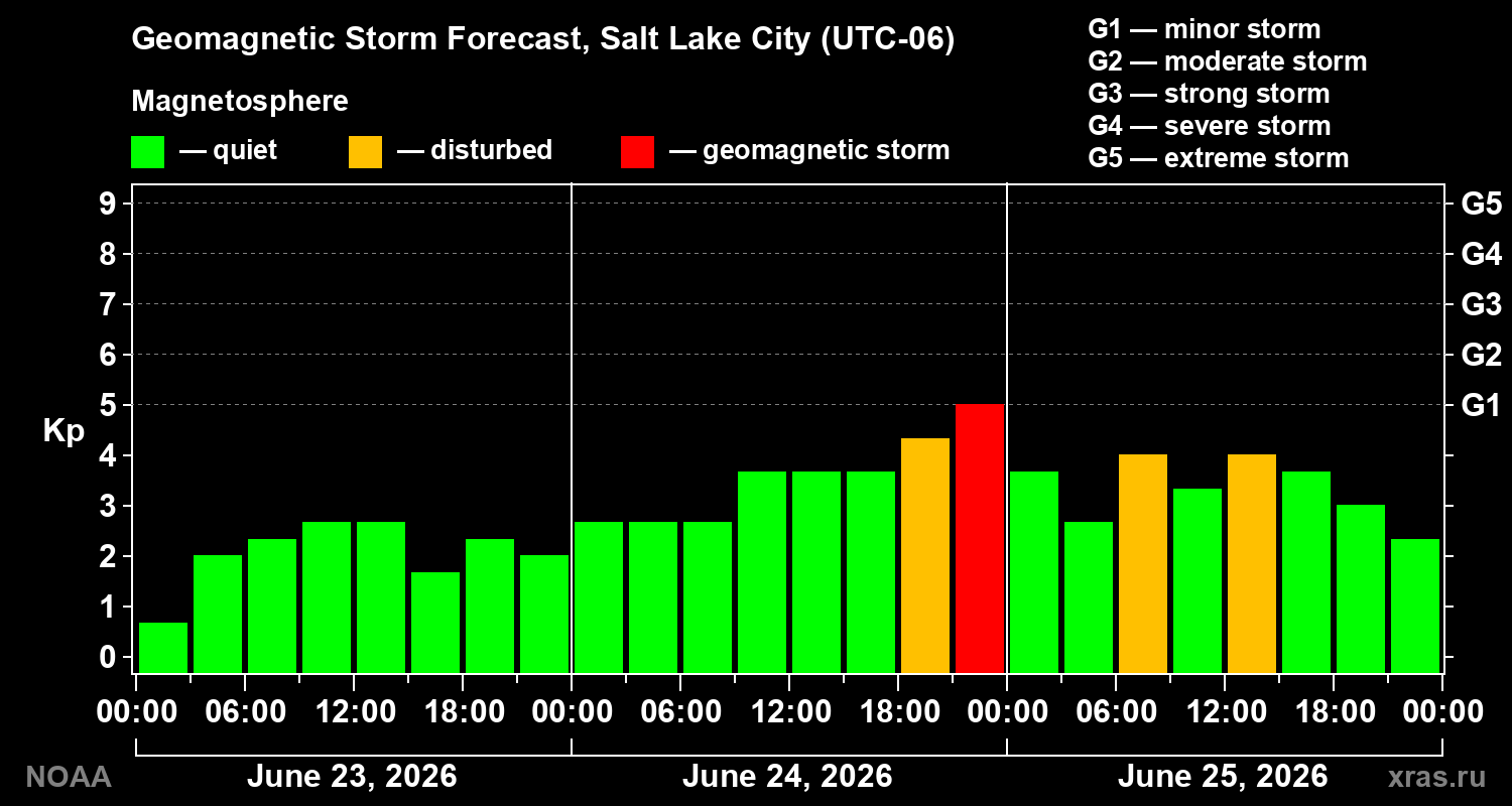 Geomagnetic index Kp forecast for three days