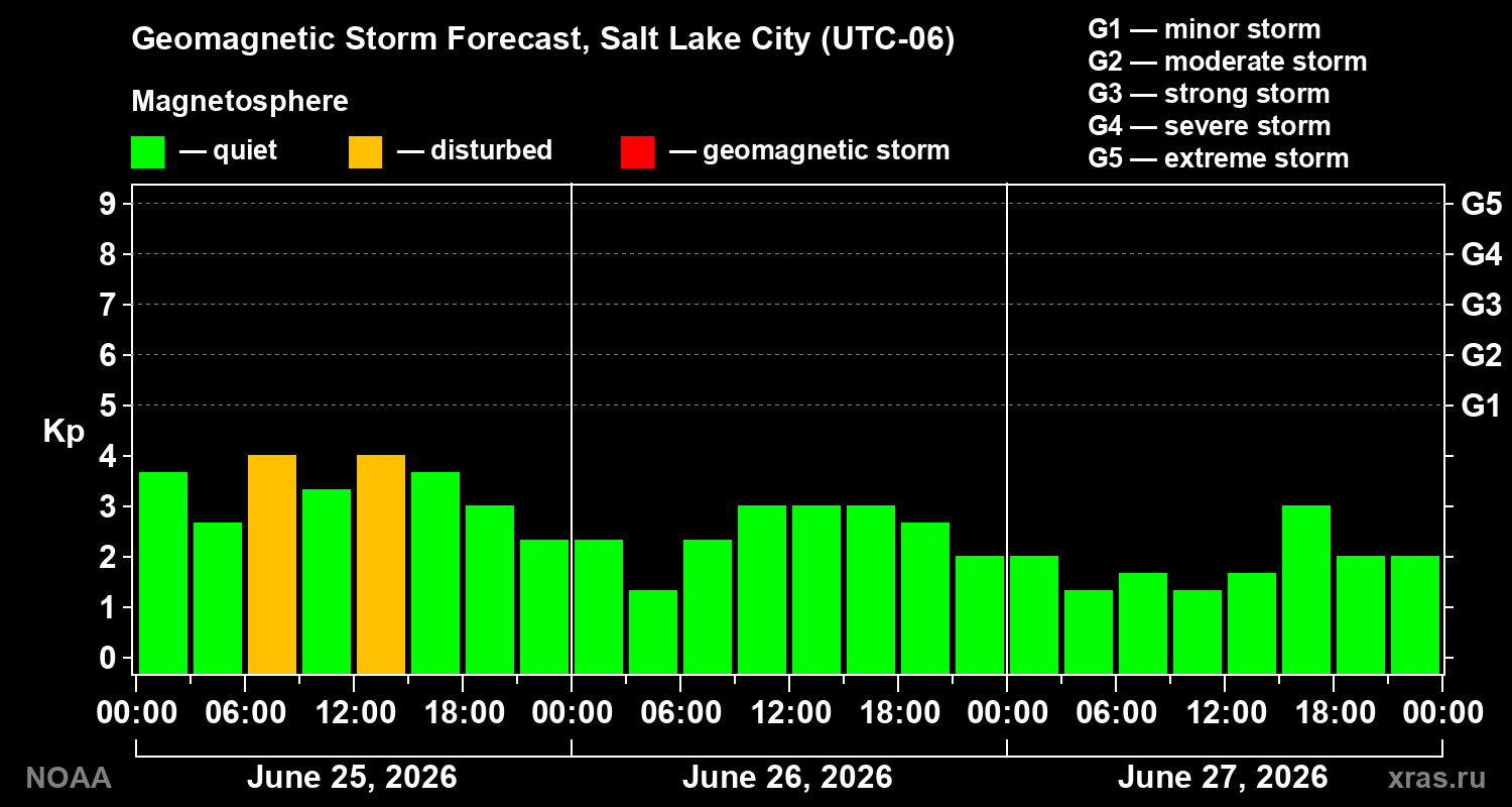 Geomagnetic index Kp forecast for three days