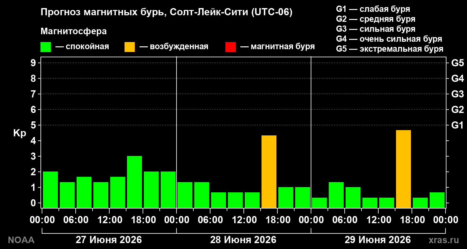 Прогноз геомагнитного индекса Kp на трое суток