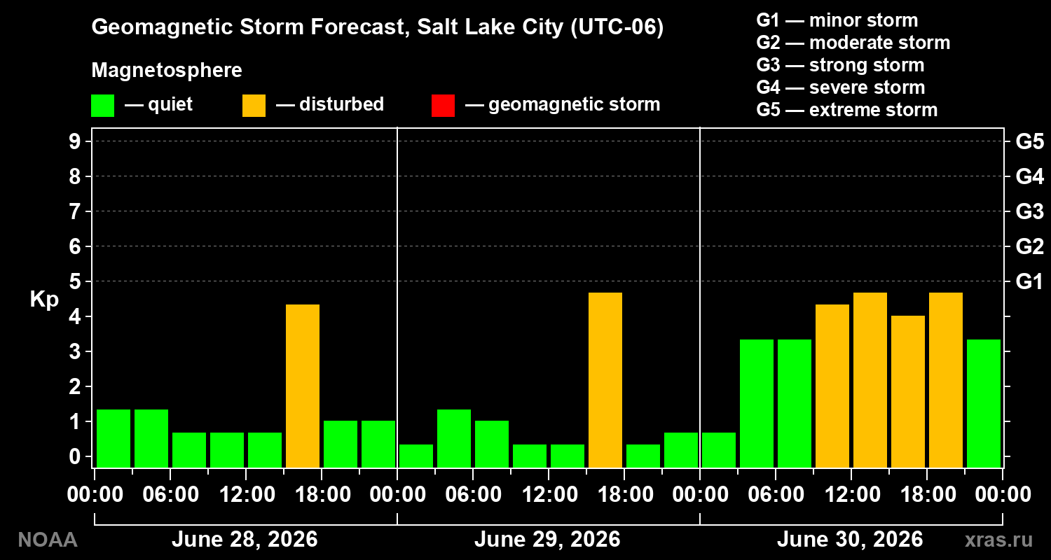 Geomagnetic index Kp forecast for three days