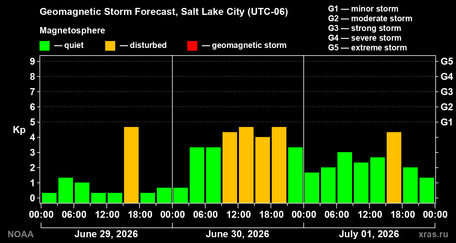 Geomagnetic index Kp forecast for three days