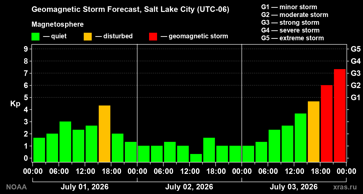 Geomagnetic index Kp forecast for three days