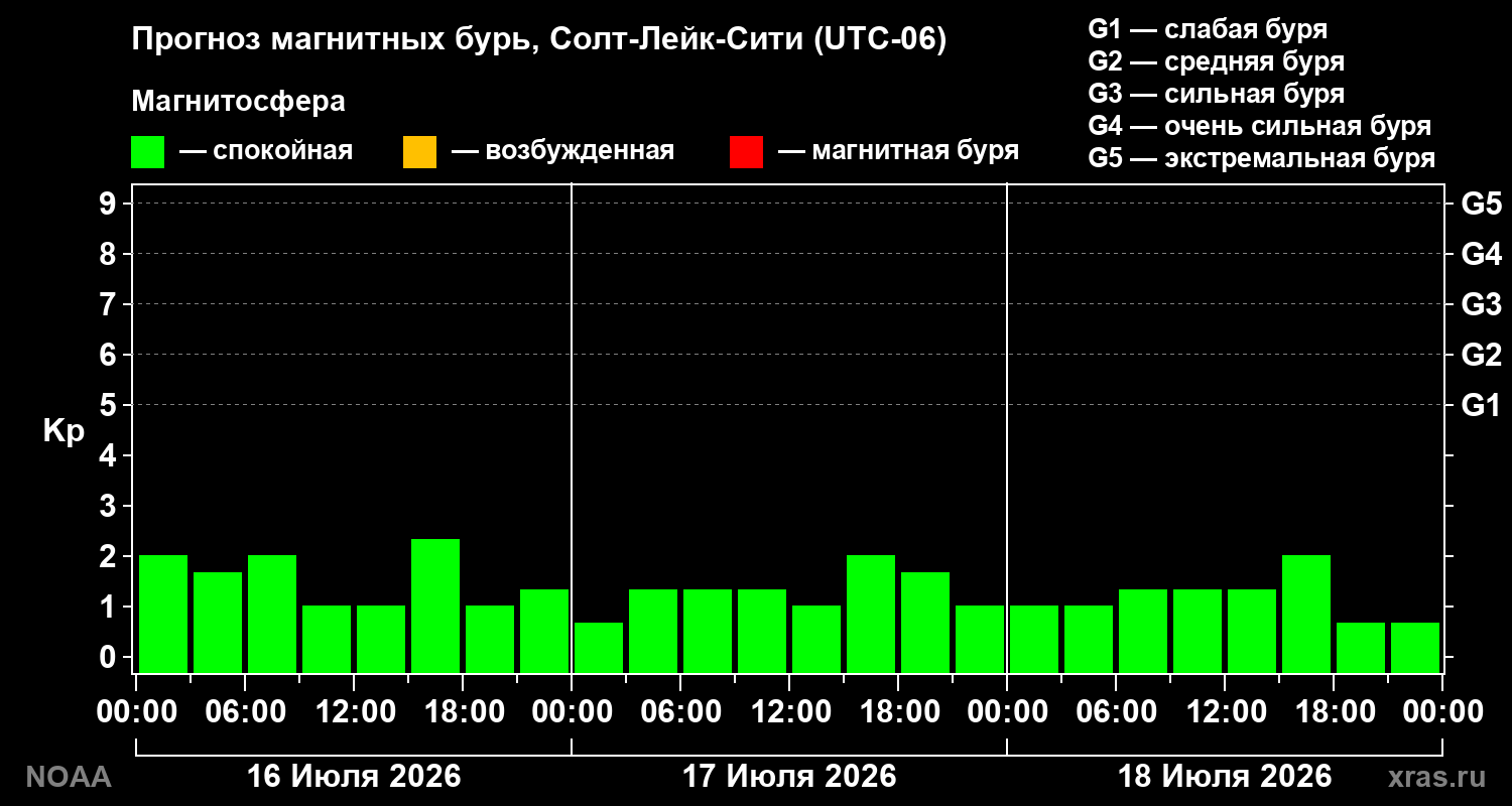 Прогноз геомагнитного индекса Kp на трое суток