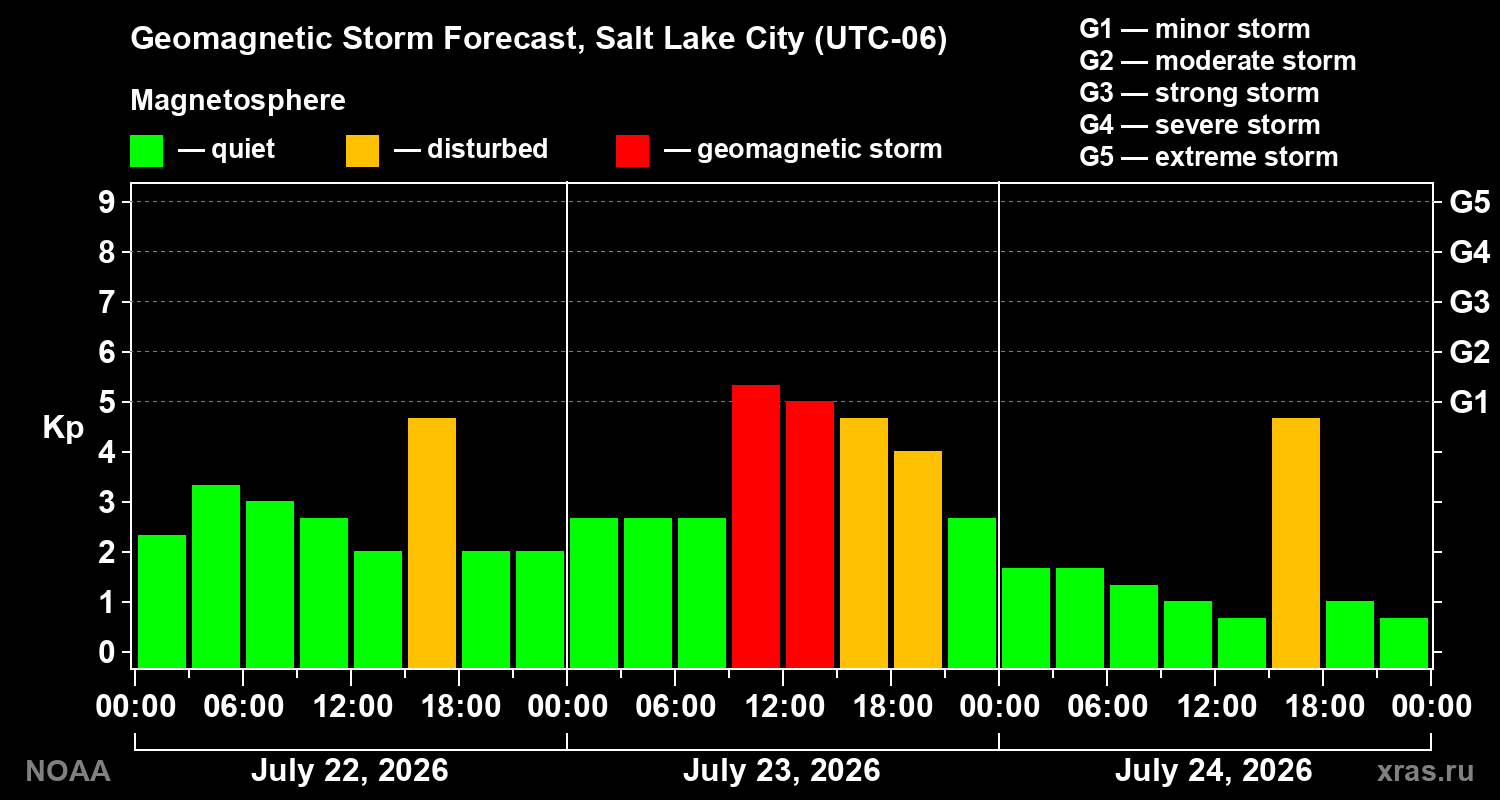 Geomagnetic index Kp forecast for three days