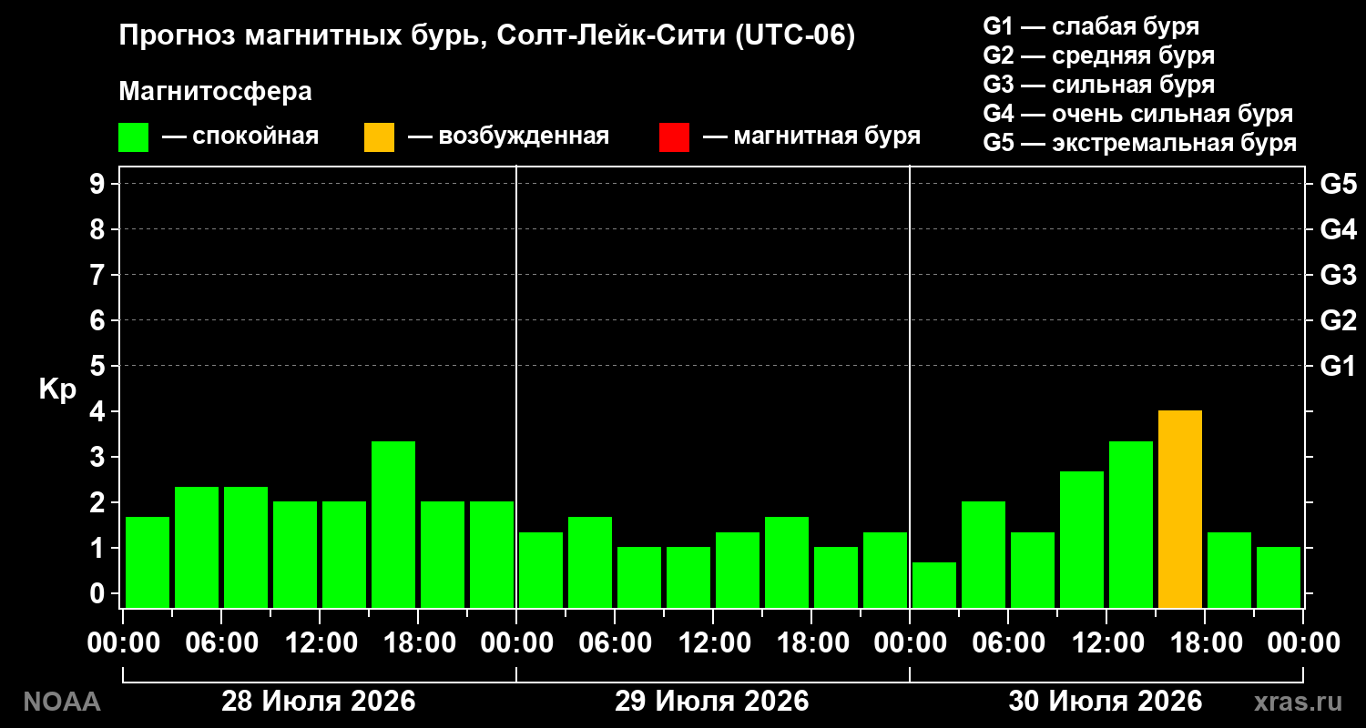 Прогноз геомагнитного индекса Kp на трое суток