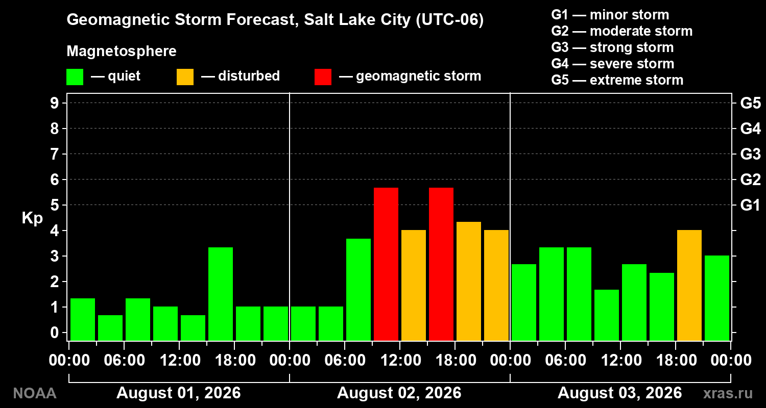 Geomagnetic index Kp forecast for three days