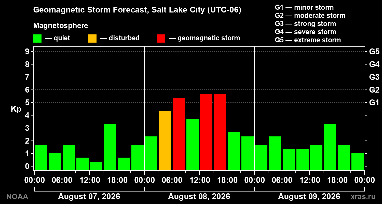 Geomagnetic index Kp forecast for three days