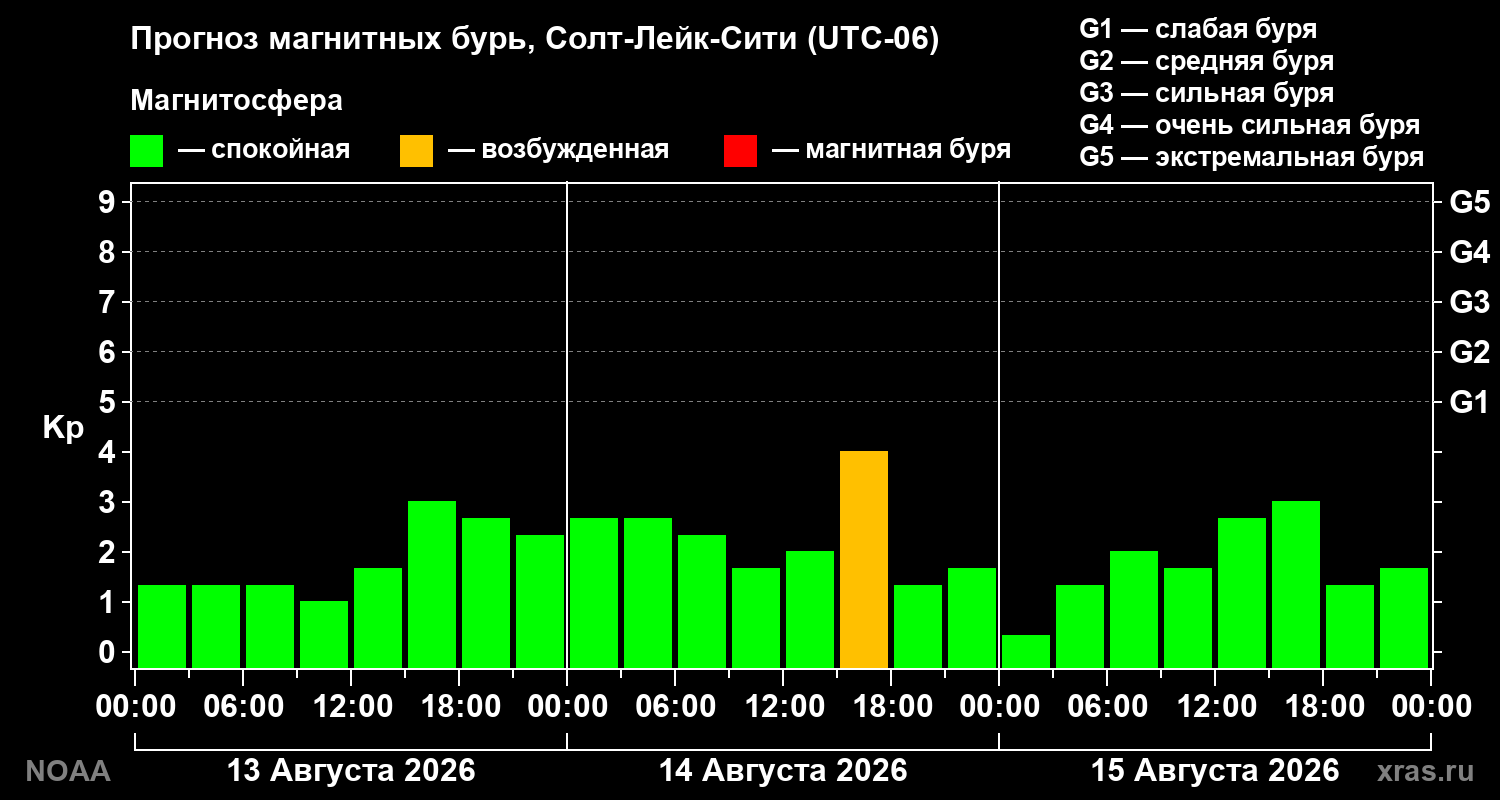 Прогноз геомагнитного индекса Kp на трое суток
