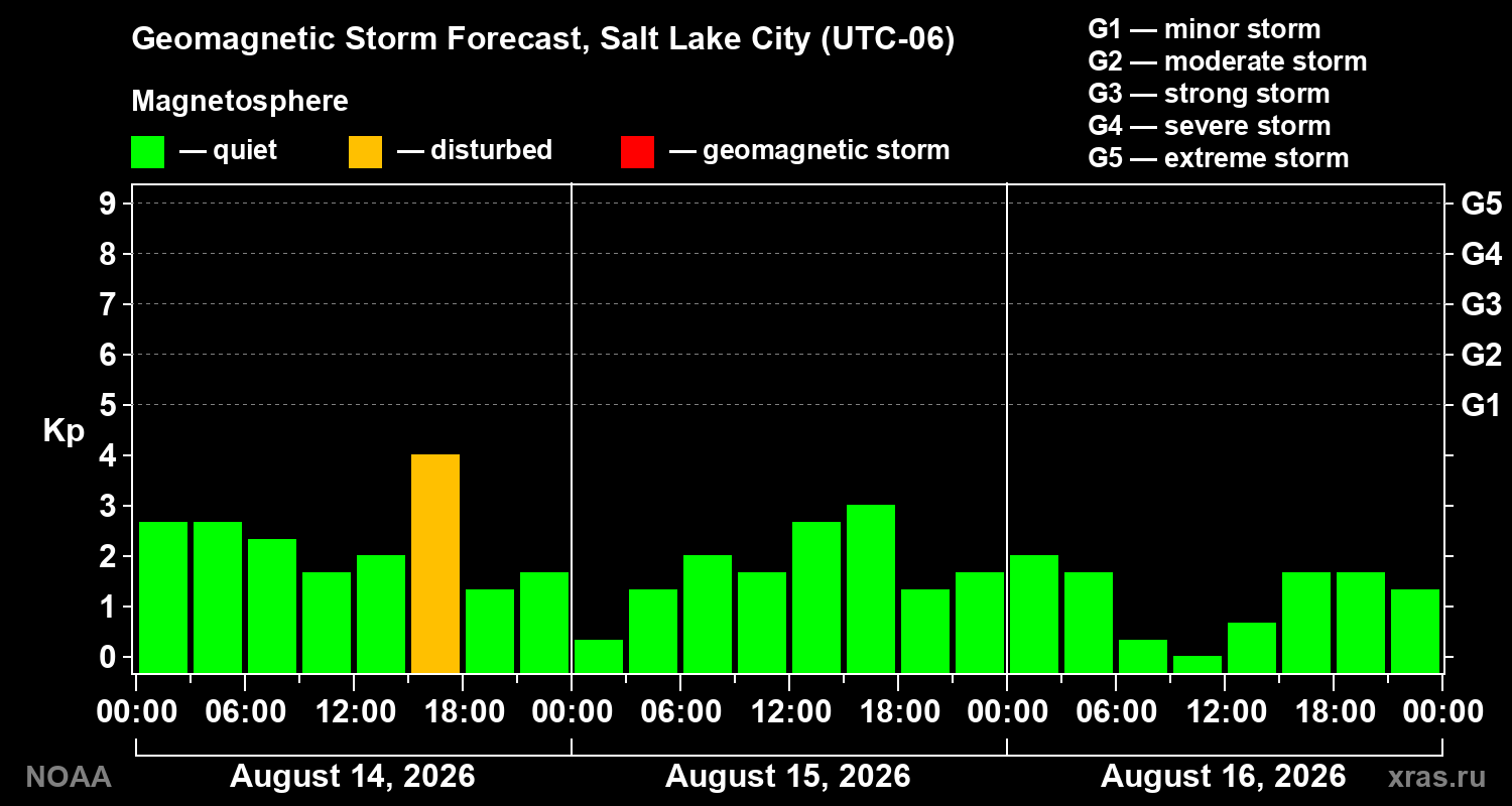 Geomagnetic index Kp forecast for three days