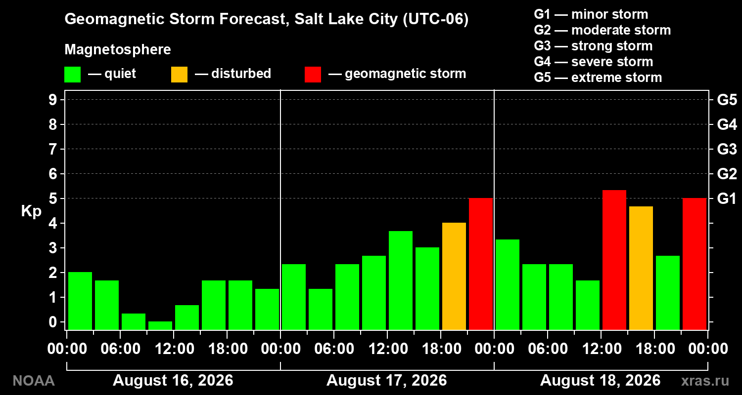 Geomagnetic index Kp forecast for three days