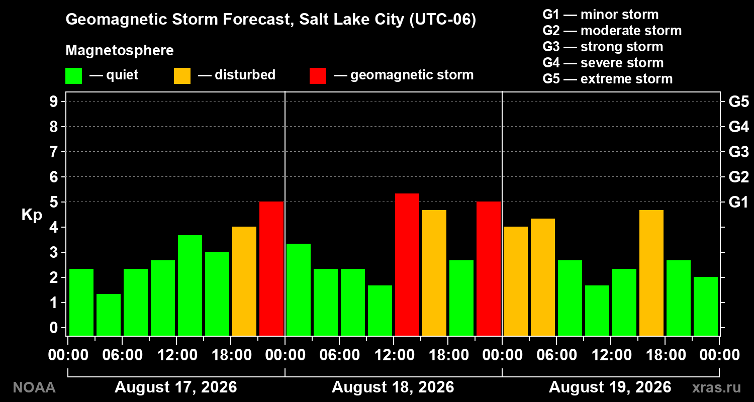 Geomagnetic index Kp forecast for three days
