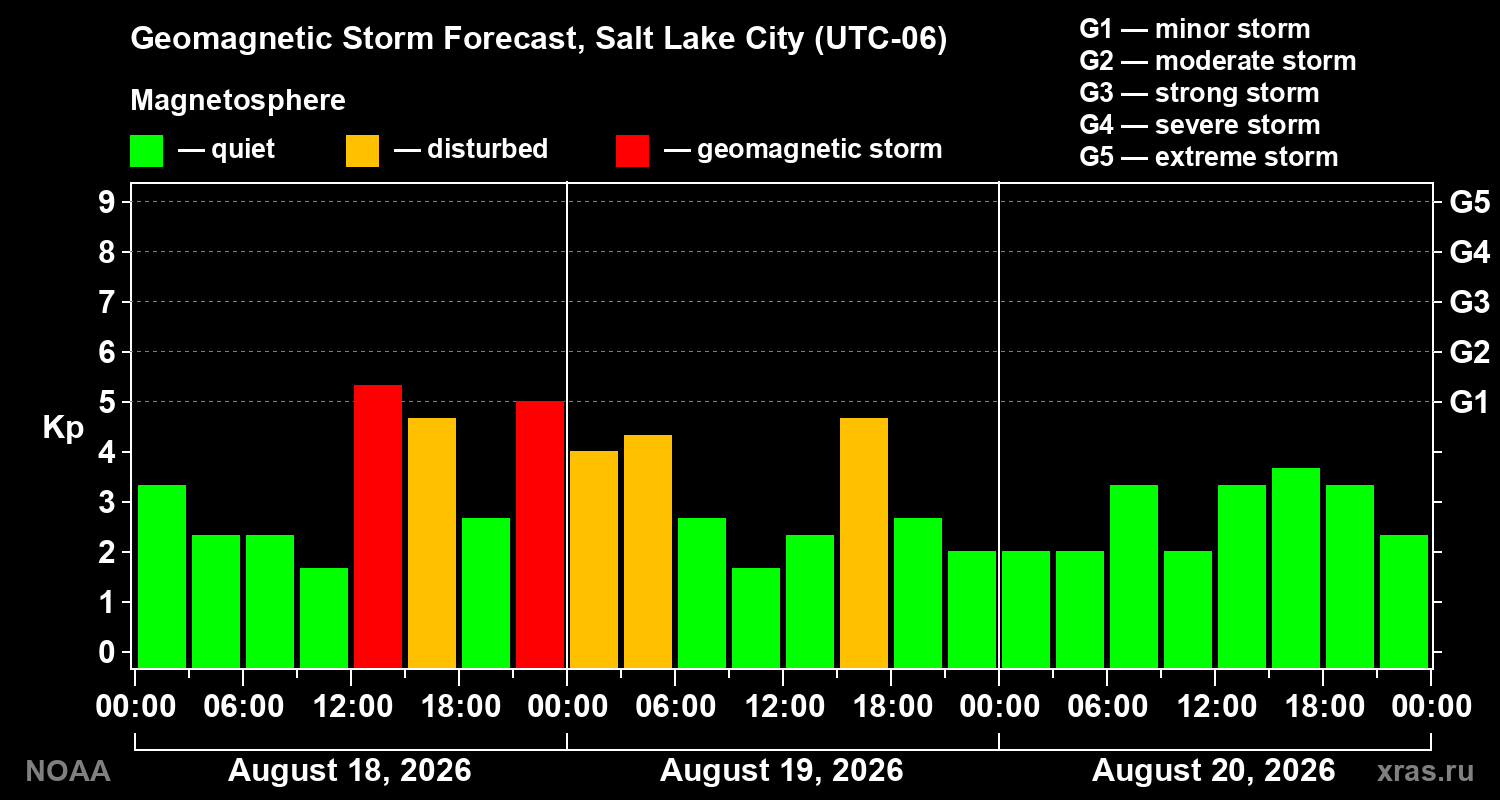 Geomagnetic index Kp forecast for three days