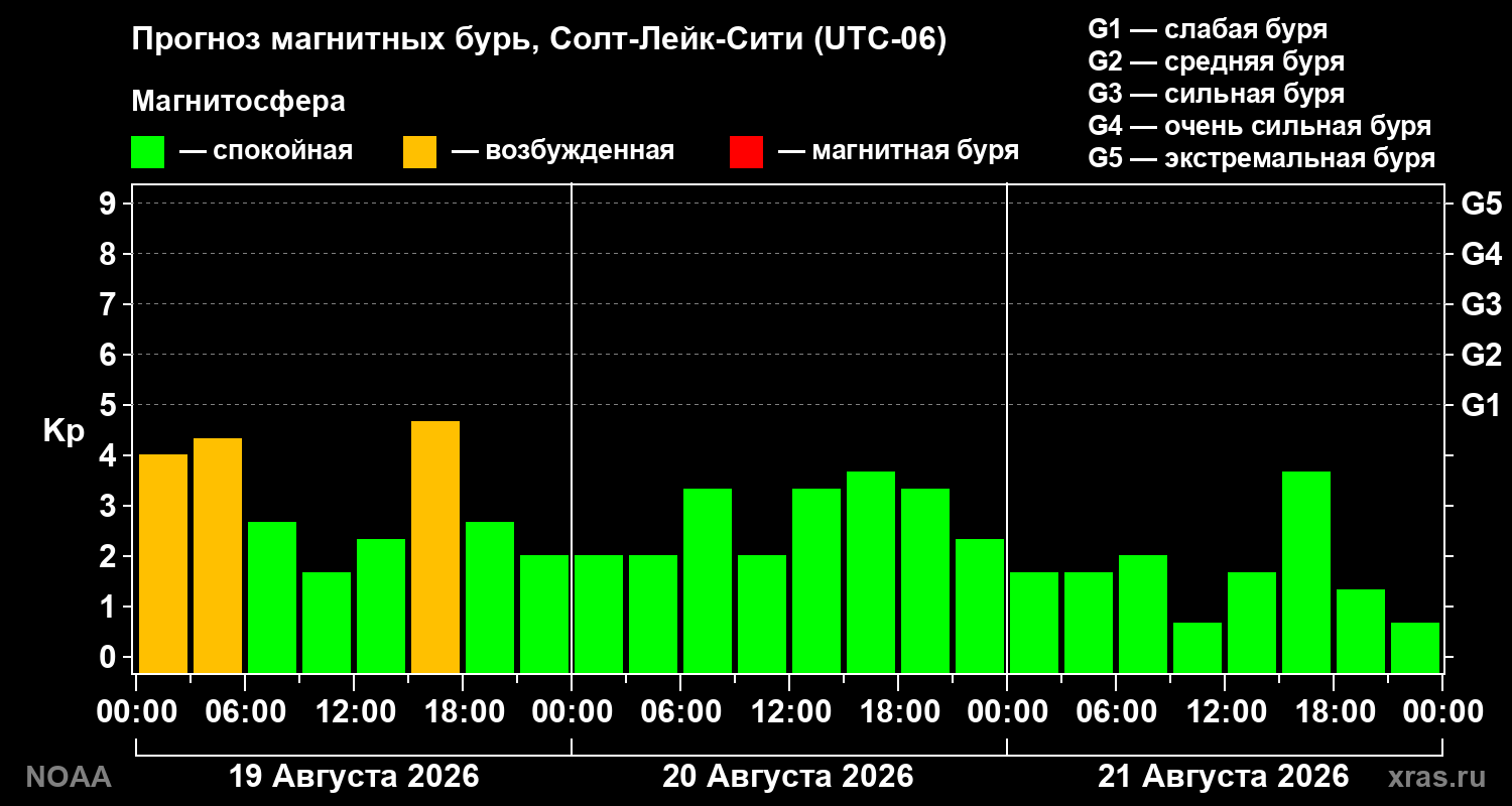 Прогноз геомагнитного индекса Kp на трое суток
