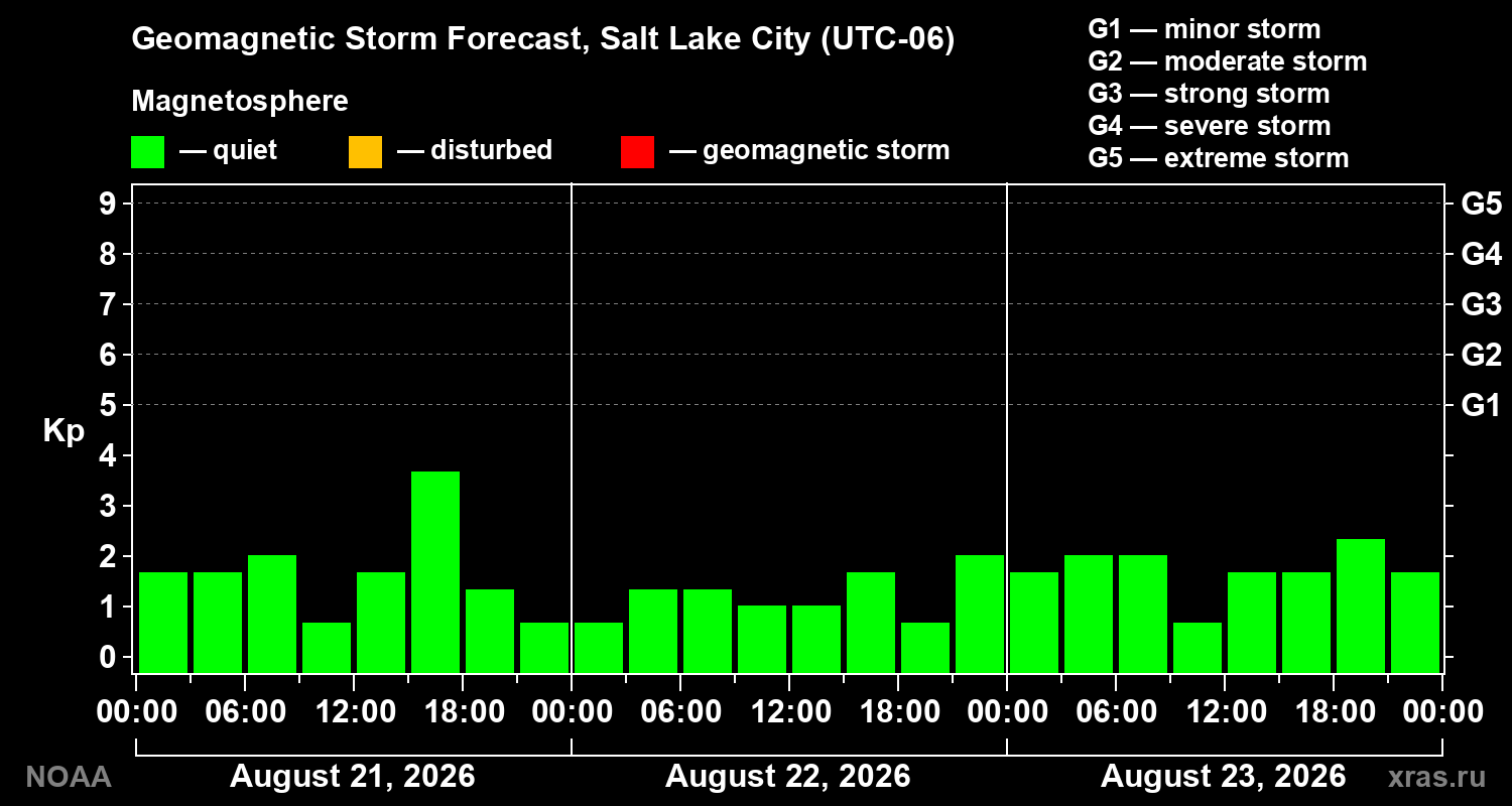 Geomagnetic index Kp forecast for three days