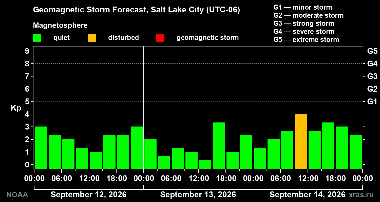 Geomagnetic index Kp forecast for three days