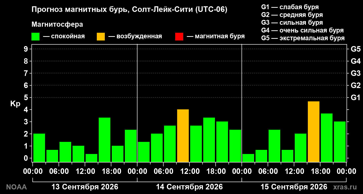 Прогноз геомагнитного индекса Kp на трое суток