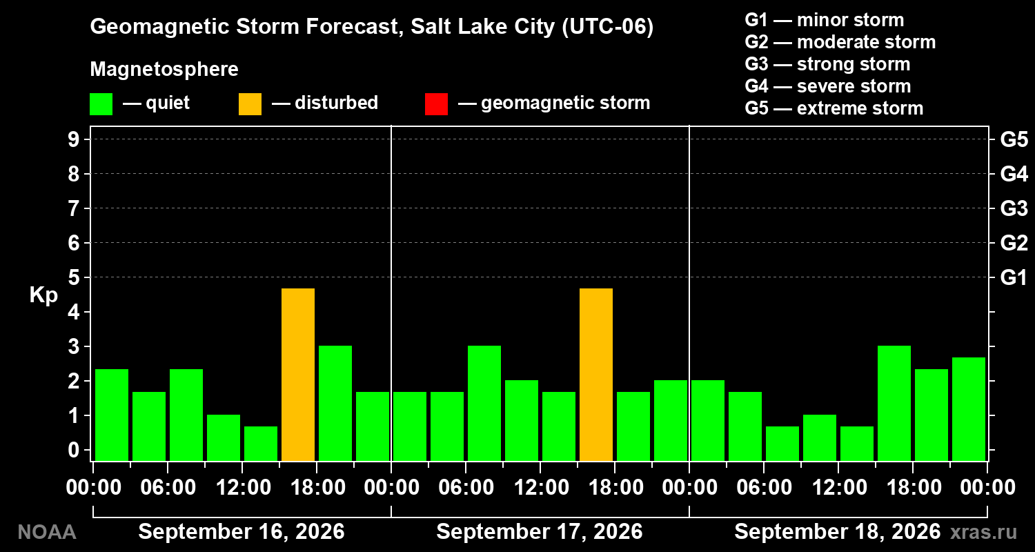 Geomagnetic index Kp forecast for three days