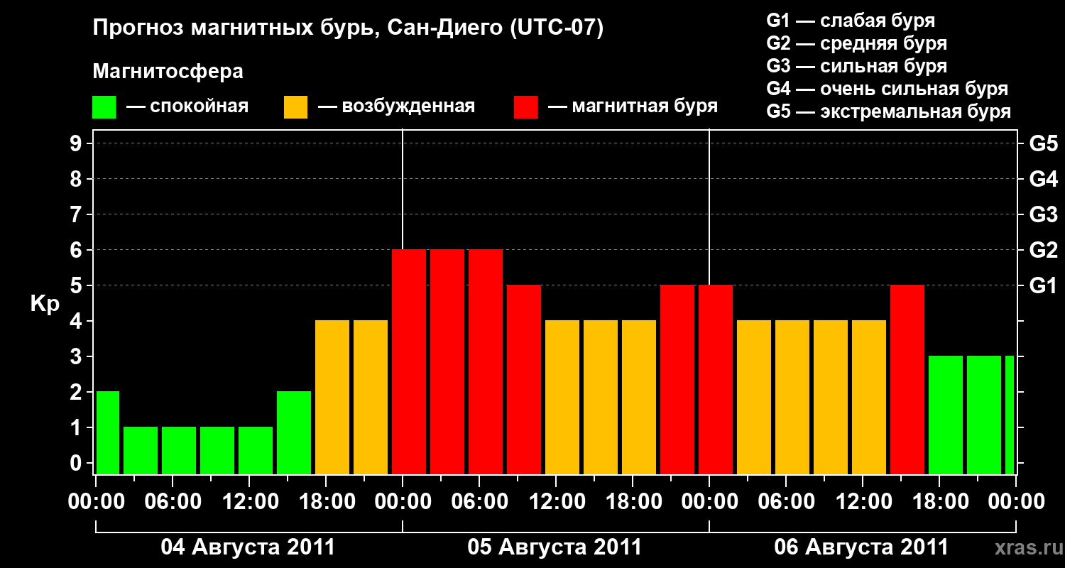 Прогноз геомагнитного индекса&nbsp;Kp