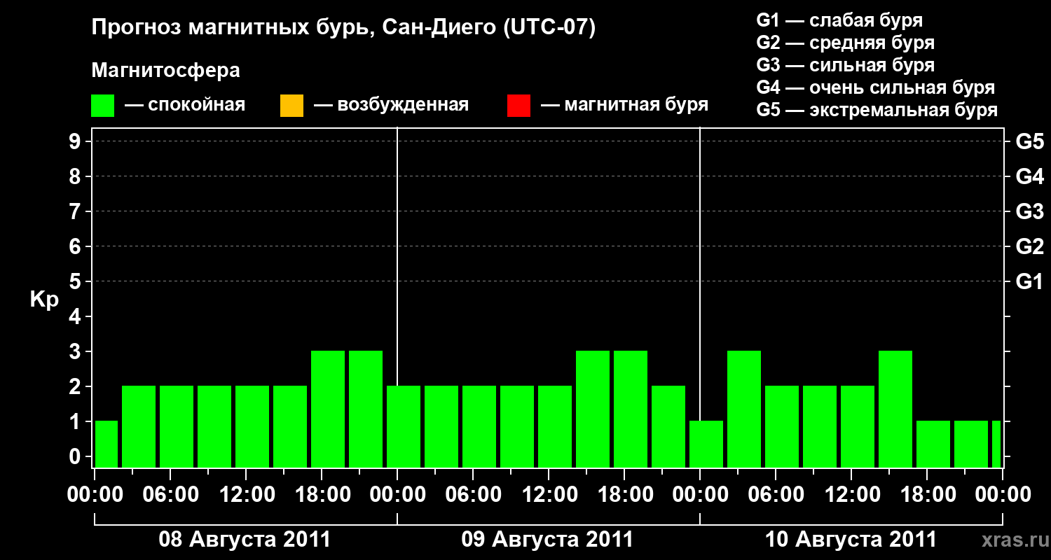 Прогноз геомагнитного индекса&nbsp;Kp