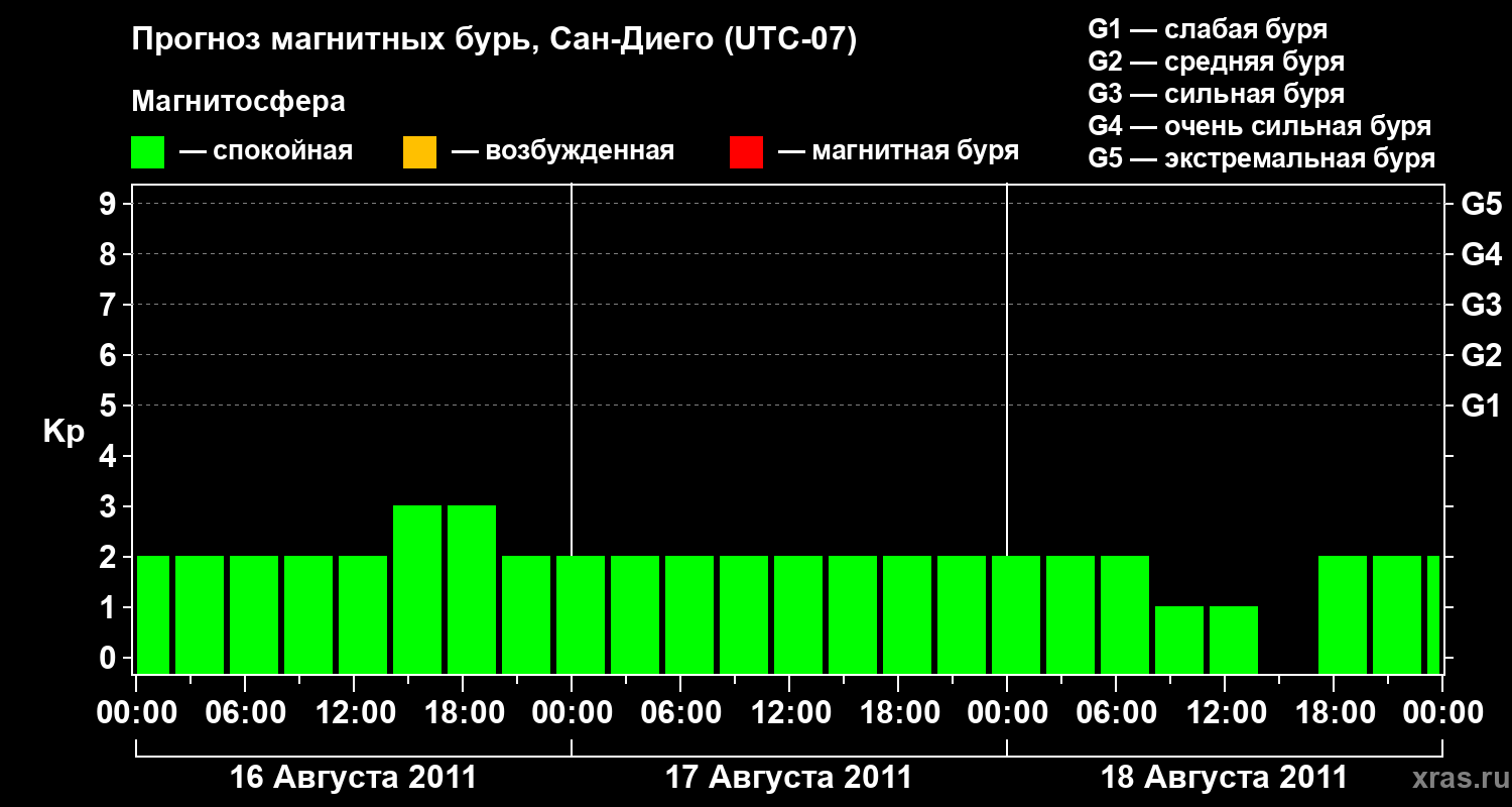 Прогноз геомагнитного индекса&nbsp;Kp